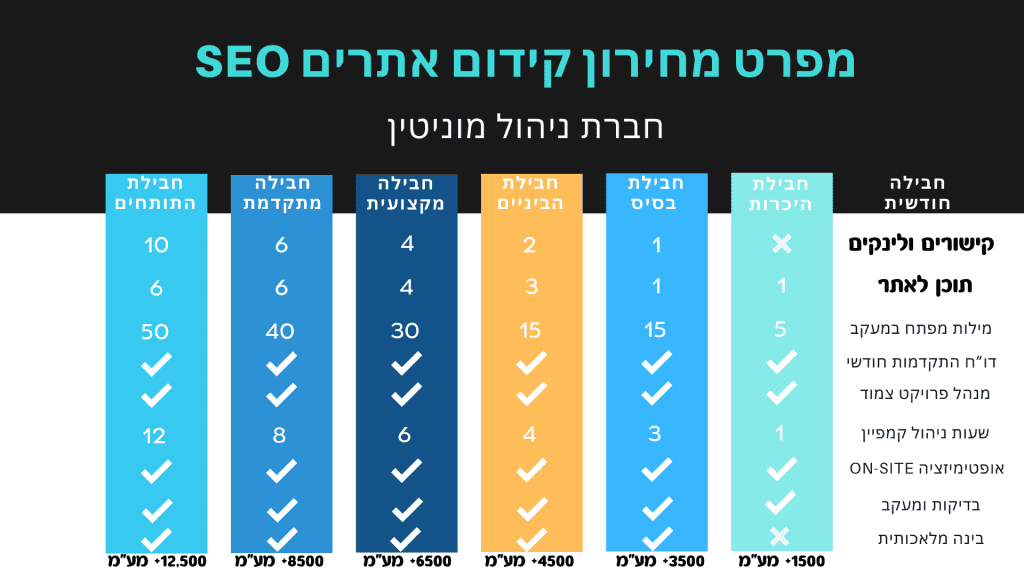 מחירון קידום אתרים חברת ניהול מוניטין