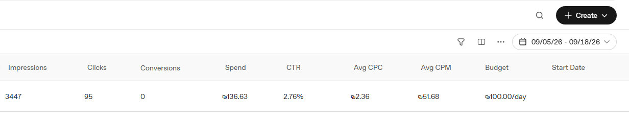 טבלת ביצועי ChatGPT Ads: הוצאה 136.63 שקלים, 3447 חשיפות, 95 קליקים ו־CTR של 2.76 אחוזים
